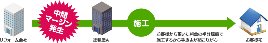 中間業者を省くことによってコストダウン！