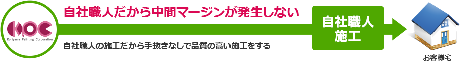 中間業者を省くことによってコストダウン！